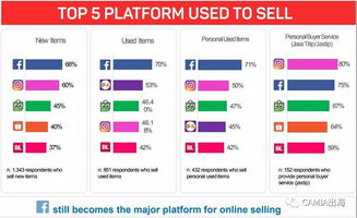 印尼電商市場洞察 電子產品與時尚產品引領熱銷潮流