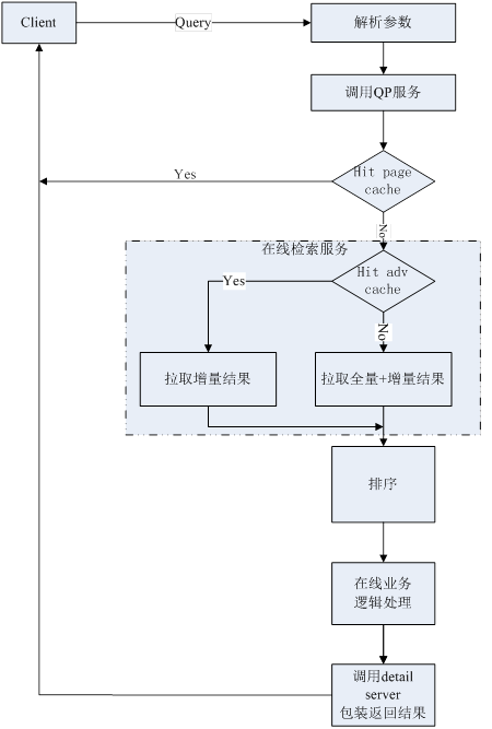 京東11.11商品搜索系統(tǒng)架構設計及系統(tǒng)集成