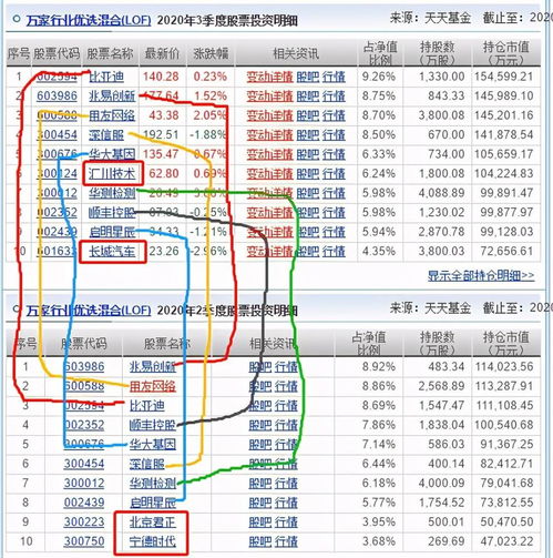 萬家行業(yè)優(yōu)選與招商國證生物基金三季度調(diào)倉分析 規(guī)模激增三倍，計算機(jī)軟硬件技術(shù)開發(fā)成焦點